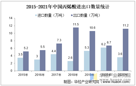 2015-2021年中国丙烯酸进出口数量统计