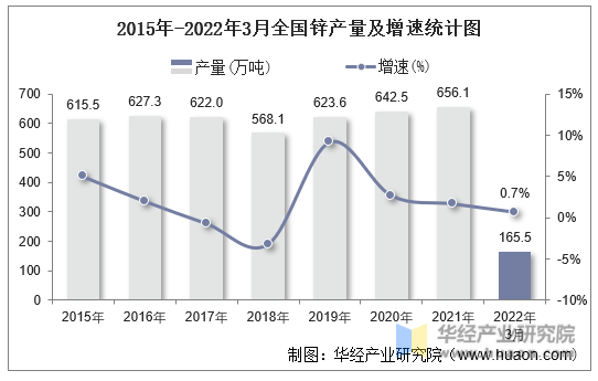 2015年-2022年3月全国锌产量及增速统计图