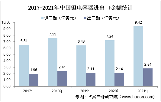 2017-2021年中国钽电容器进出口金额统计