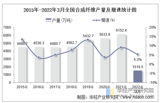 2015年-2022年3月全国合成纤维产量及增速统计图