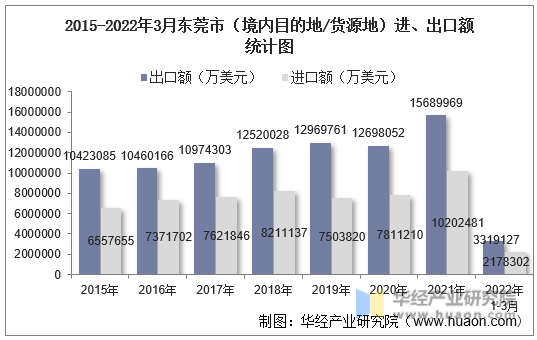 2015-2022年3月东莞市（境内目的地/货源地）进、出口额统计图