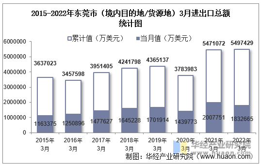 2015-2022年东莞市（境内目的地/货源地）3月进出口总额统计图