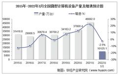 2022年1-3月全国及各省市微型计算机设备产量与增速统计