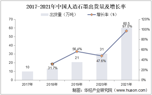 2017-2021年中国人造石墨出货量及增长率