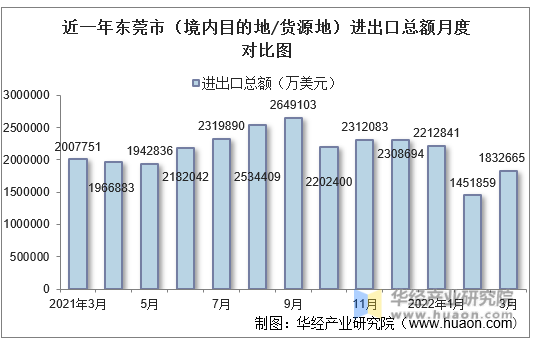 近一年东莞市（境内目的地/货源地）进出口总额月度对比图