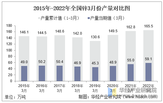 2015年-2022年全国锌3月份产量对比图