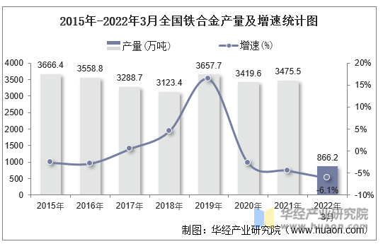 2015年-2022年3月全国铁合金产量及增速统计图