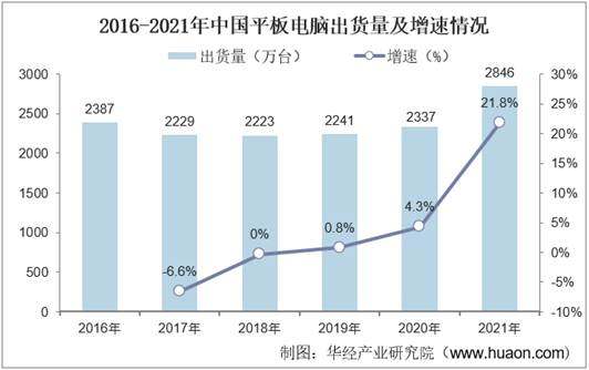 2016-2021年中国平板电脑出货量及增速情况