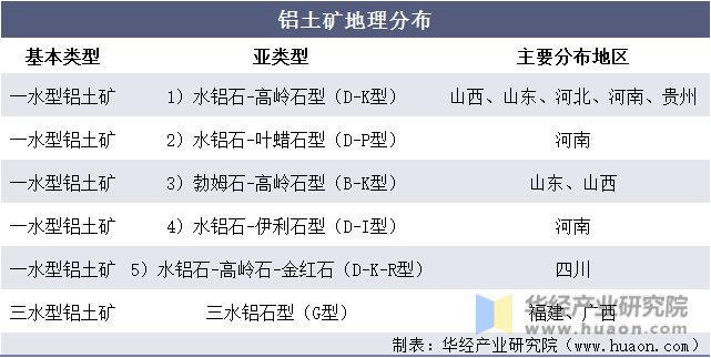 铝土矿地理分布