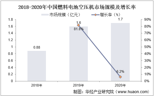 2018-2020年中国燃料电池空压机市场规模及增长率