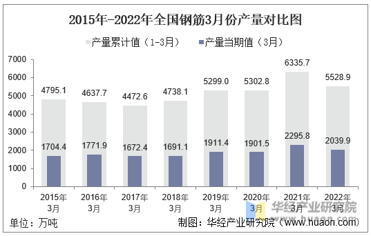 2015年-2022年全国钢筋3月份产量对比图