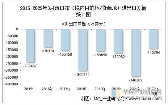 2015-2022年3月海口市（境内目的地/货源地）进出口差额统计图