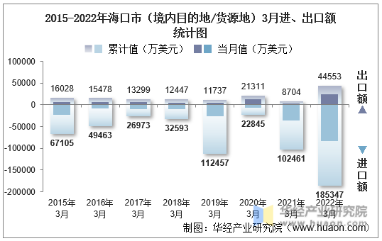 2015-2022年海口市（境内目的地/货源地）3月进、出口额统计图