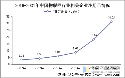 2016-2021年中国物联网行业相关企业注册量情况