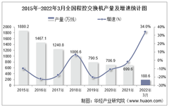 2022年1-3月全国及各省市程控交换机产量与增速统计