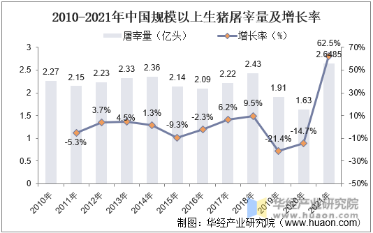 2010-2021年中国规模以上生猪屠宰量及增长率
