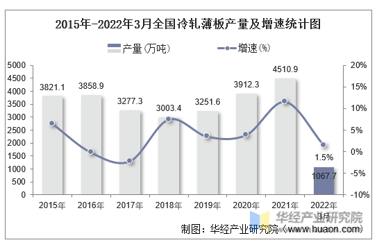 2015年-2022年3月全国冷轧薄板产量及增速统计图