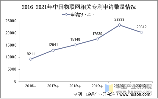 2016-2021年中国物联网相关专利申请数量情况