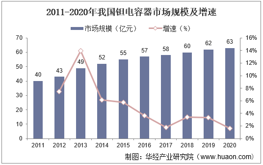 2011-2020年我国钽电容器市场规模及增速