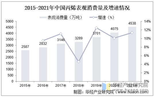 2015-2021年中国丙烯表观消费量及增速情况