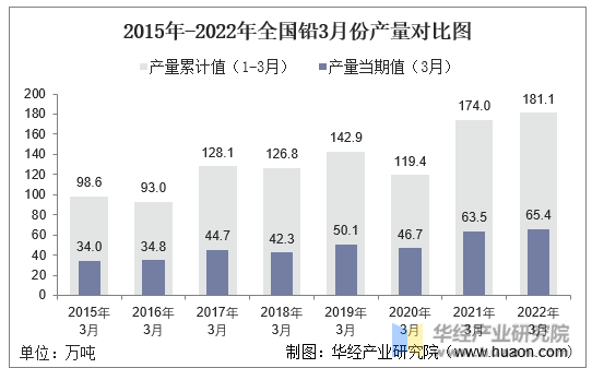 2015年-2022年全国铅3月份产量对比图