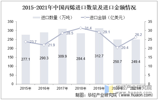 2015-2021年中国丙烯进口数量及进口金额情况
