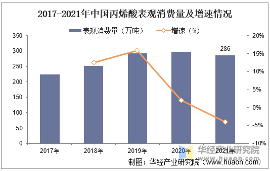 2017-2021年中国丙烯酸表观消费量及增速情况