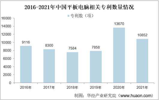2016-2021年中国平板电脑相关专利数量情况