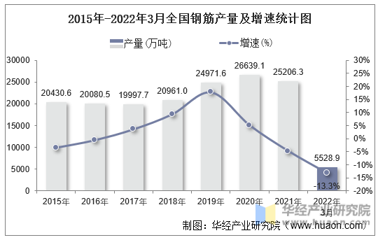 2015年-2022年3月全国钢筋产量及增速统计图