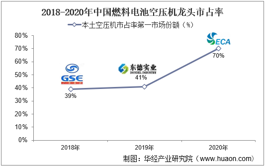 2018-2020年中国燃料电池空压机龙头市占率