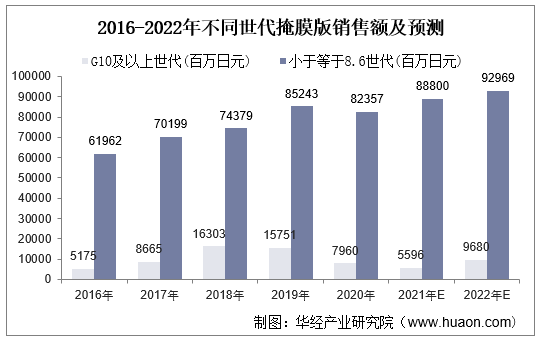 2016-2022年不同世代掩膜版销售额及预测