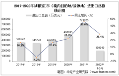 2022年3月阳江市（境内目的地/货源地）进出口总额及进出口差额统计分析