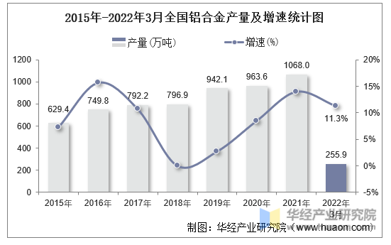 2015年-2022年3月全国铝合金产量及增速统计图