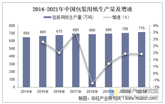 2014-2021年中国包装用纸生产量及增速