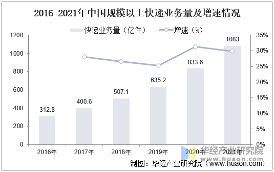 2016-2021年中国规模以上快递业务量及增速情况