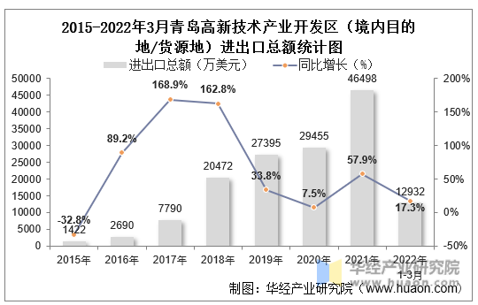 2015-2022年3月青岛高新技术产业开发区（境内目的地/货源地）进出口总额统计图