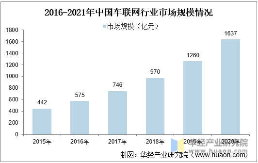 2015-2020年中国车联网行业市场规模情况