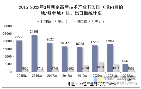 2015-2022年3月新余高新技术产业开发区（境内目的地/货源地）进、出口额统计图