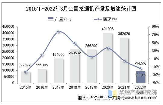 2015年-2022年3月全国挖掘机产量及增速统计图