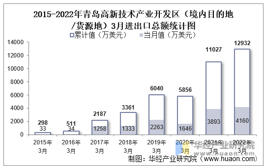 2015-2022年青岛高新技术产业开发区（境内目的地/货源地）3月进出口总额统计图