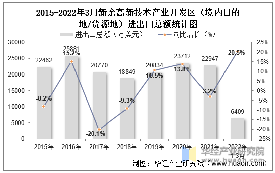 2015-2022年3月新余高新技术产业开发区（境内目的地/货源地）进出口总额统计图