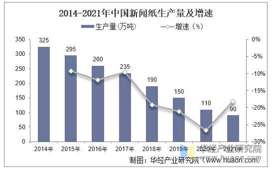 2014-2021年中国新闻纸生产量及增速