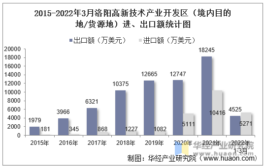2015-2022年3月洛阳高新技术产业开发区（境内目的地/货源地）进、出口额统计图