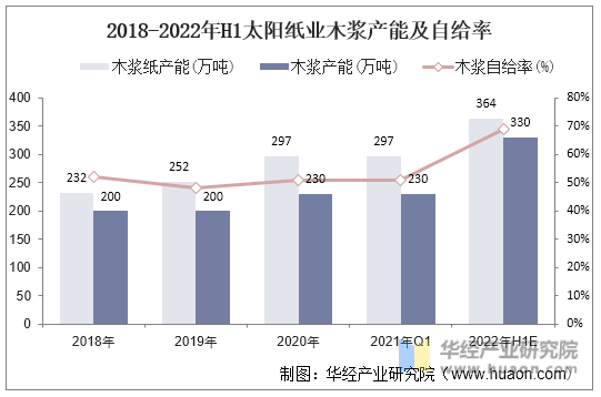 2018-2021年Q1太阳纸业木浆产能及自给率