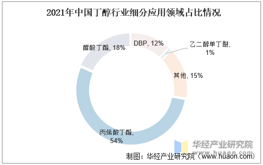 2021年中国丁醇行业细分应用领域占比情况