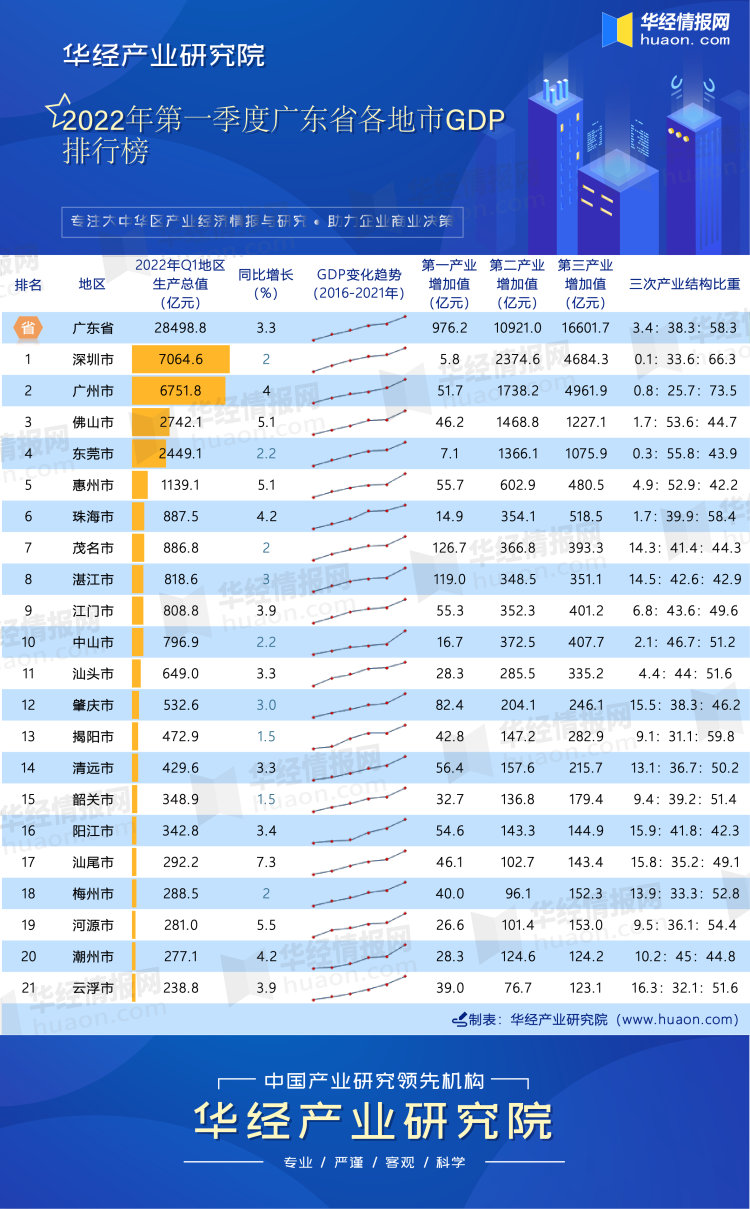 2022年第一季度广东省各地市GDP排行榜