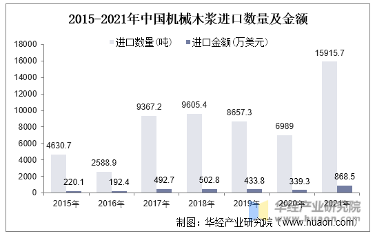 2015-2021年中国机械木浆进口数量及金额