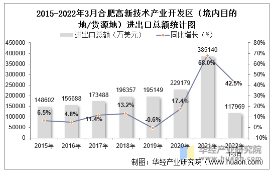 2015-2022年3月合肥高新技术产业开发区（境内目的地/货源地）进出口总额统计图