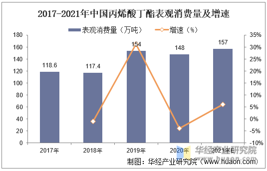 2017-2021年中国丙烯酸丁酯表观消费量及增速