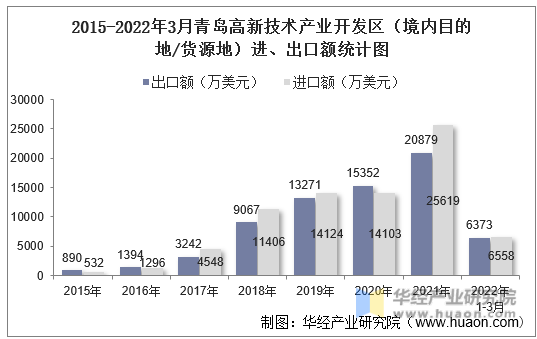 2015-2022年3月青岛高新技术产业开发区（境内目的地/货源地）进、出口额统计图